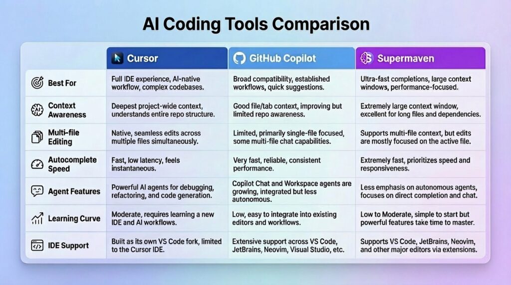 Infographic comparing Cursor, GitHub Copilot, and Supermaven features.
