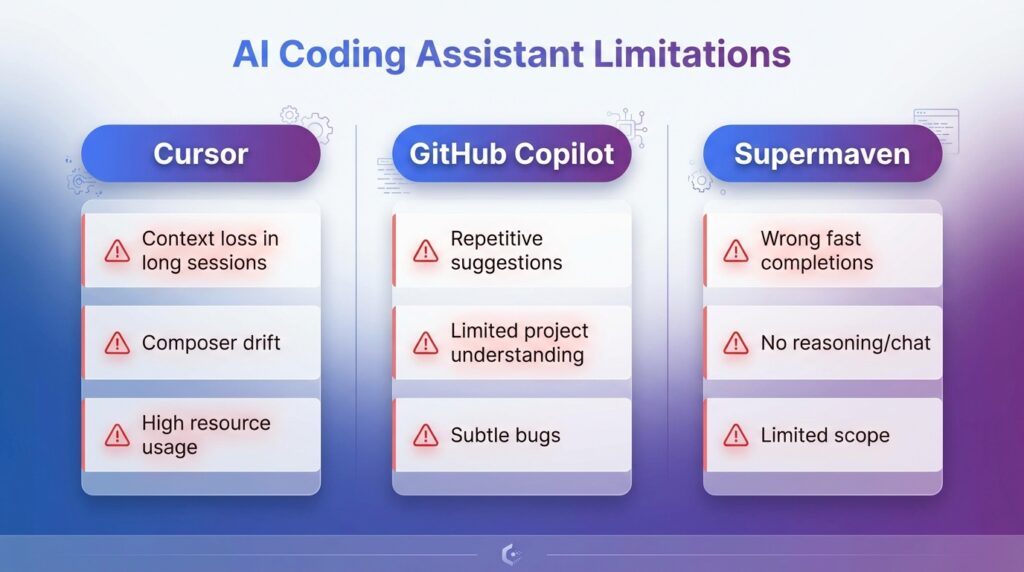 Infographic showing weaknesses of Cursor, GitHub Copilot, and Supermaven.