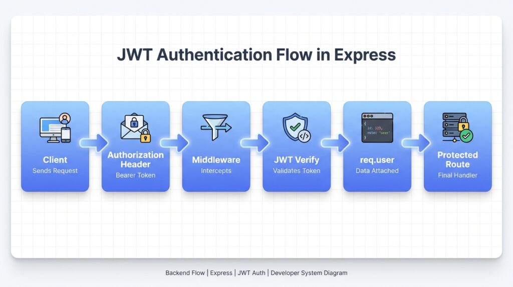 JWT authentication flow in Express middleware showing token verification and request handling